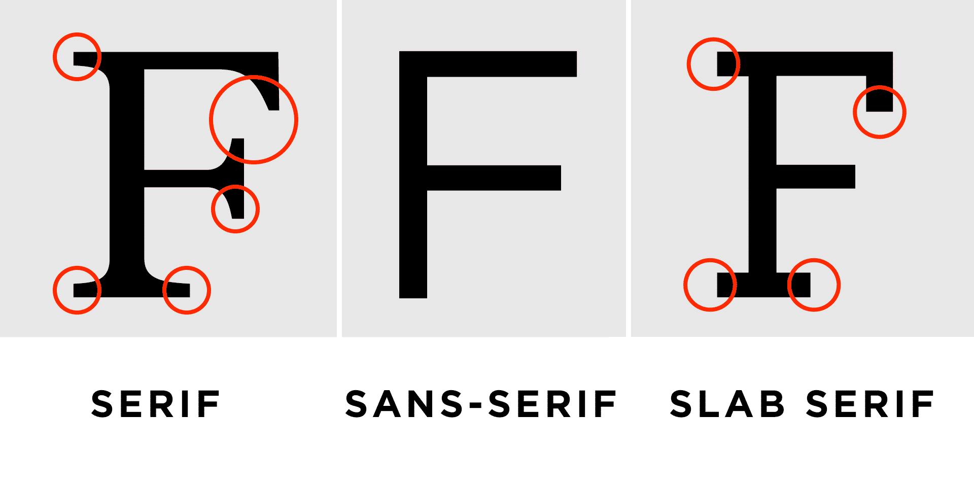 Serif vs Sans-Serif vs Slab Serif Type